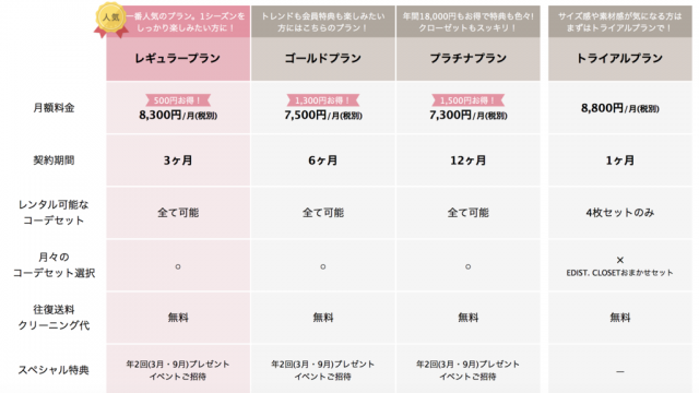 EDIST.CLOSET料金表