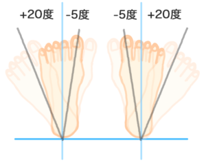 内股の角度イメージ